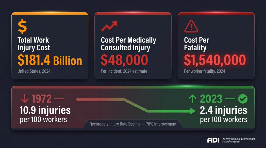 Workplace injury cost breakdown infographic showing financial impact of unsafe culture
