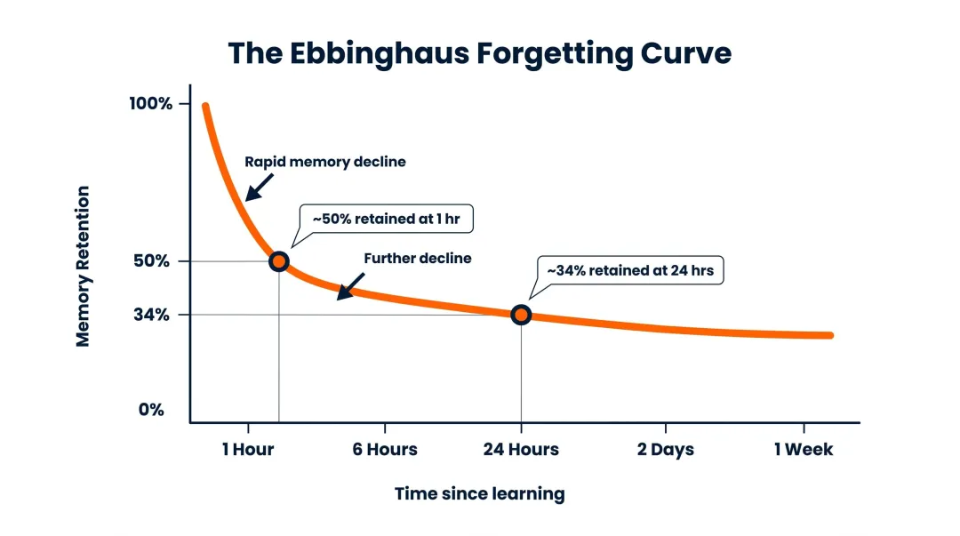 Ebbinghaus forgetting curve graph showing rapid memory loss after training over time