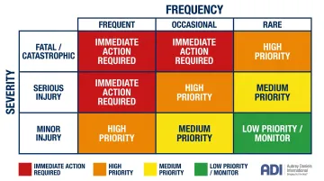 Hazard prioritization frequency-severity risk matrix for manufacturing safety managers