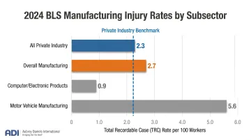 Manufacturing industry injury rate comparison by subsector versus private industry average