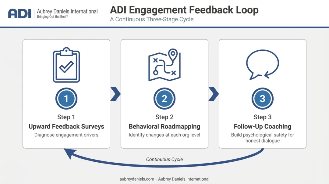 Three-step ADI feedback loop process from upward surveys to psychological safety coaching