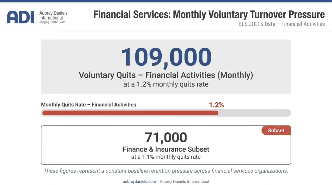 Financial services voluntary quit rate data and employee turnover statistics 2026