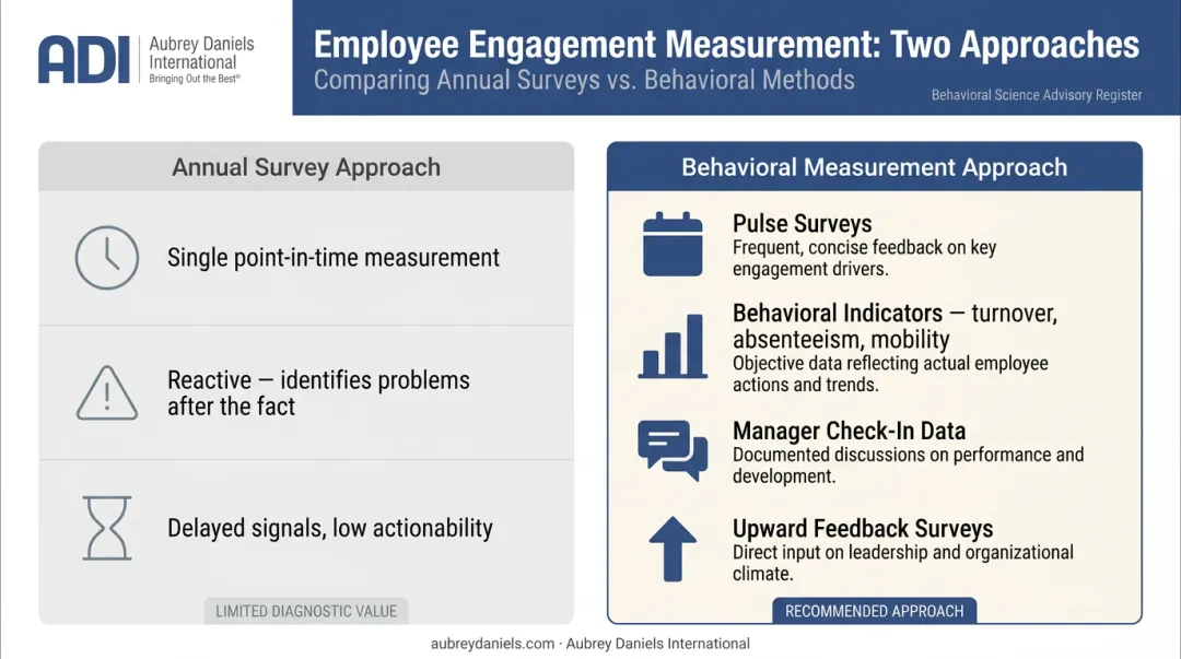 Four engagement measurement methods comparing annual surveys to behavioral indicator tracking