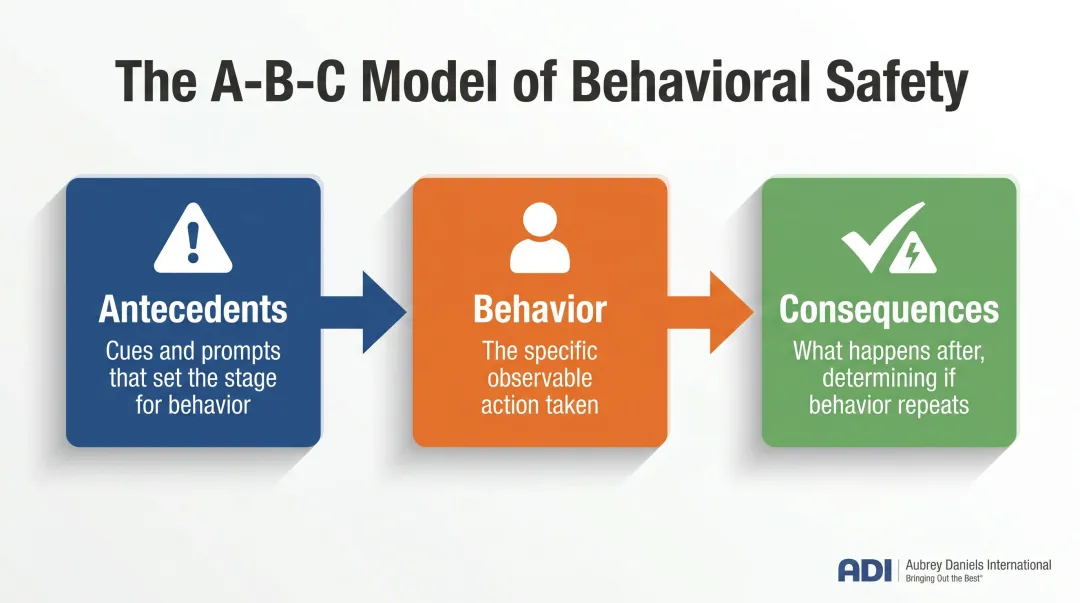 A-B-C behavioral safety model antecedents behavior consequences process diagram