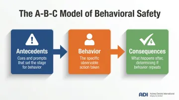 A-B-C behavioral safety model antecedents behavior consequences process diagram