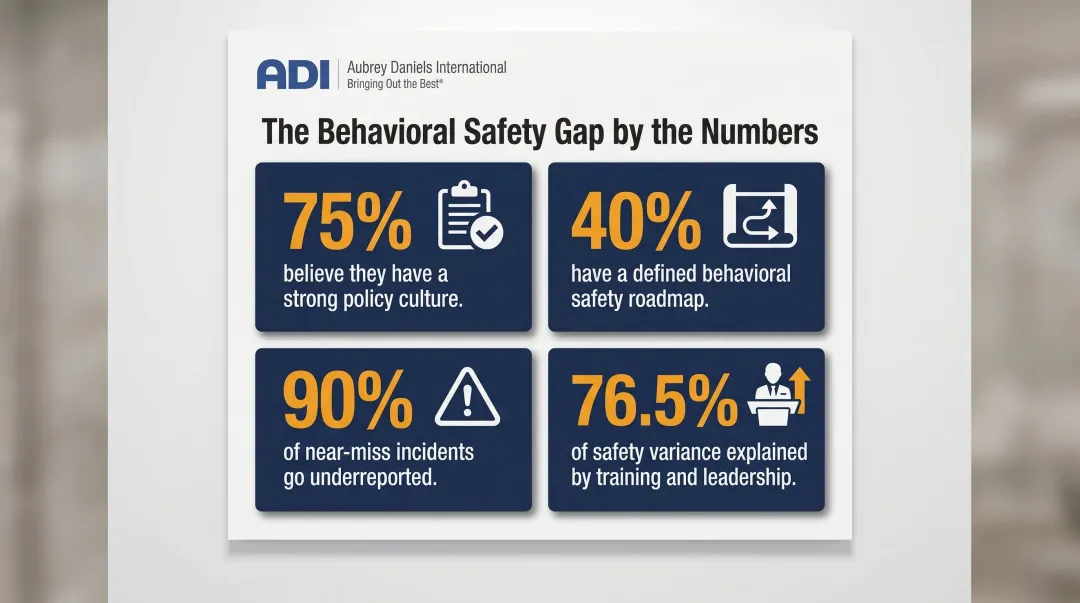 Workplace behavioral safety statistics infographic showing leadership and reporting gap data