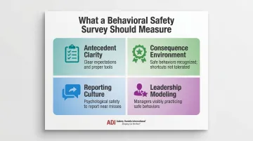 Four core areas of behavioral safety survey design framework infographic