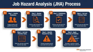 6-step Job Hazard Analysis process flow for supervisors infographic