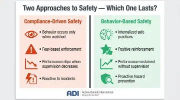 Compliance-driven safety versus behavior-based safety outcomes comparison infographic