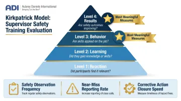 Kirkpatrick 4-level safety training evaluation framework with behavioral indicators infographic