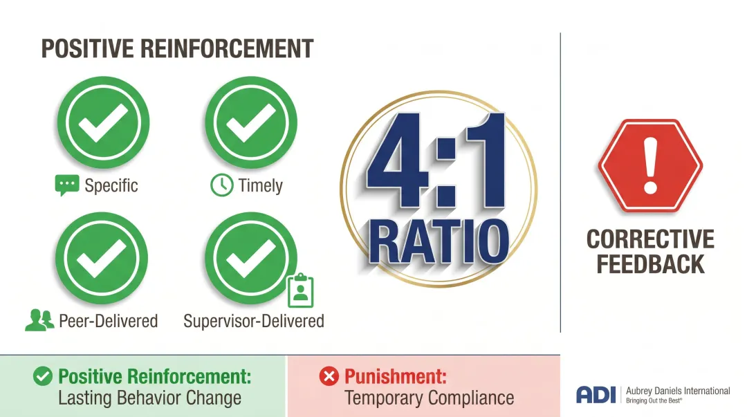 4-to-1 positive reinforcement ratio versus punishment comparison for safety behavior