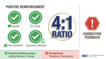 4-to-1 positive reinforcement ratio versus punishment comparison for safety behavior