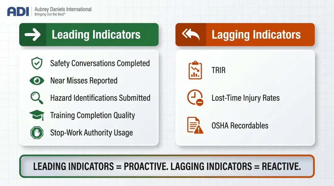 Leading versus lagging safety indicators comparison chart with examples and actionability