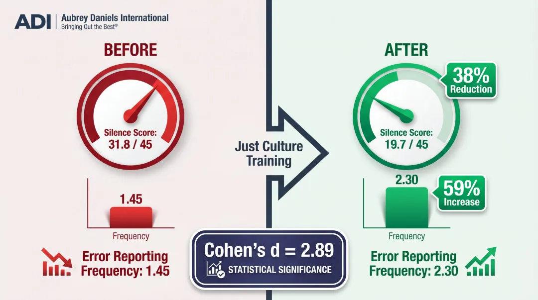 Before and after Just Culture training data showing reduced silence scores and increased error reporting
