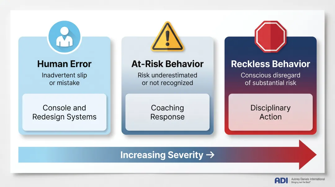 Just Culture three-tier behavior classification framework human error reckless behavior