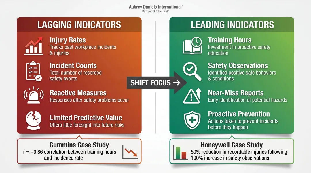Leading versus lagging safety indicators comparison with organizational outcome statistics