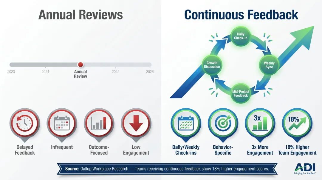 Continuous behavior-focused feedback cycle versus annual review comparison infographic
