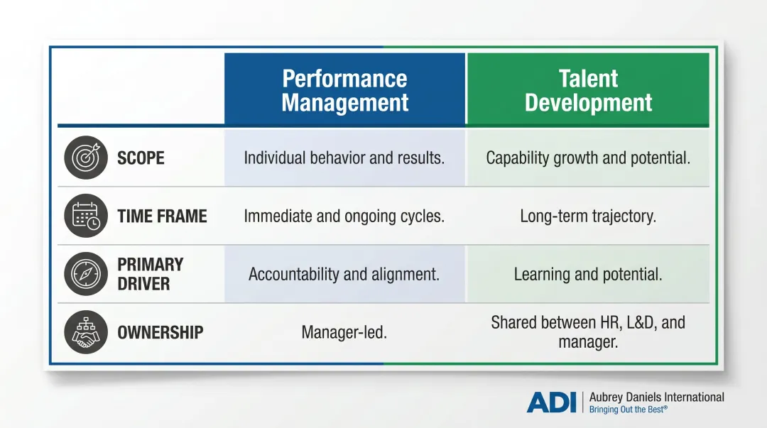 Performance management versus talent development four-dimension comparison table infographic
