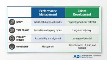 Performance management versus talent development four-dimension comparison table infographic
