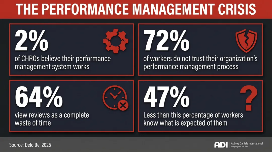 Four alarming performance management trust and effectiveness statistics infographic