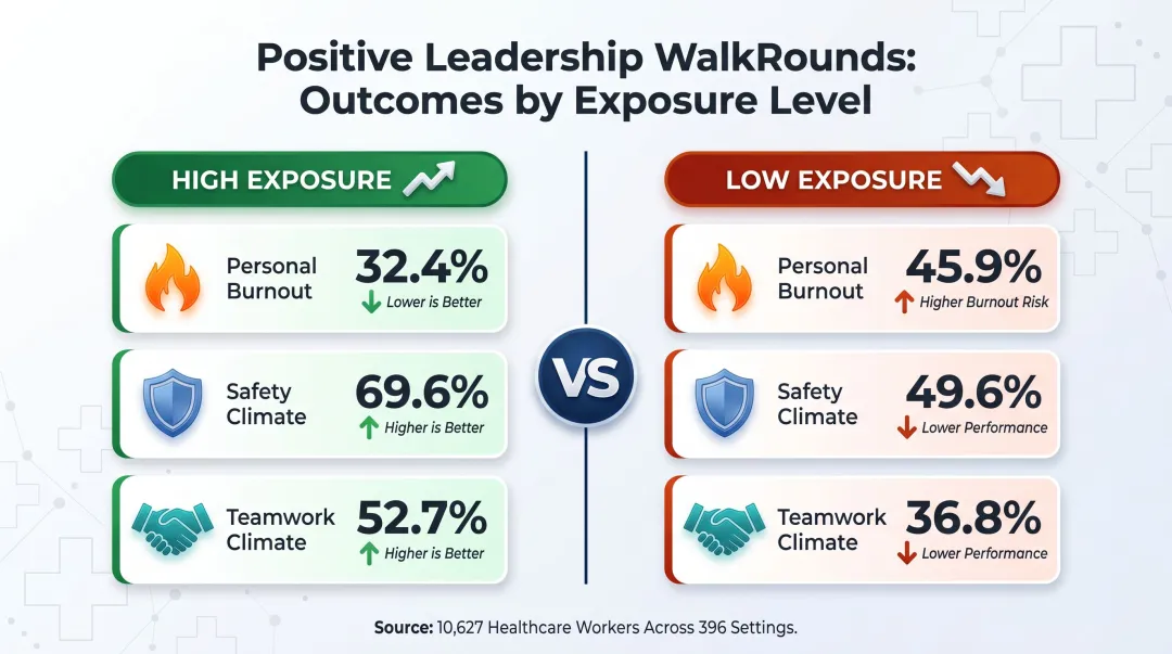 Leadership WalkRounds impact comparison showing burnout safety and teamwork climate statistics