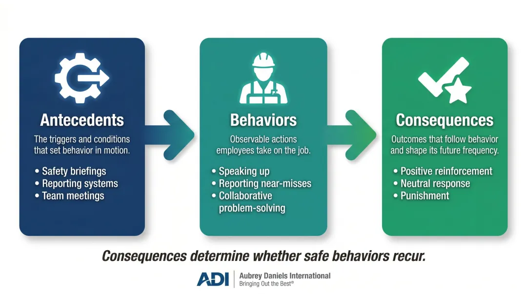 ABC behavioral science model antecedents behaviors consequences safety climate diagram
