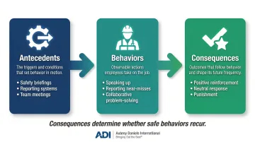 ABC behavioral science model antecedents behaviors consequences safety climate diagram