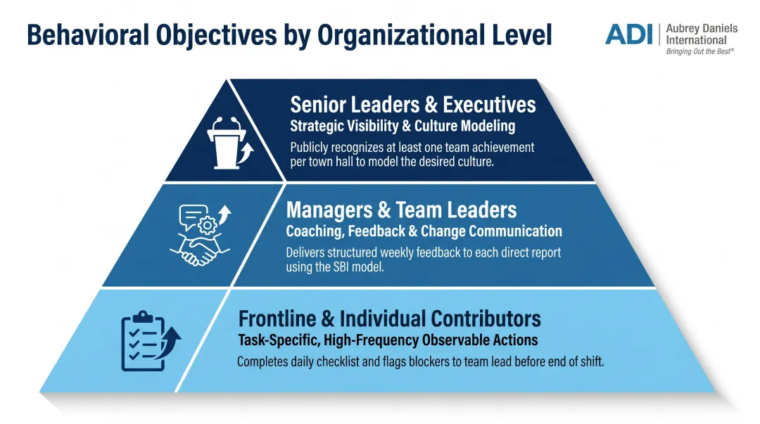 Behavioral performance objectives examples across three organizational levels comparison chart