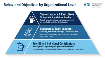 Behavioral performance objectives examples across three organizational levels comparison chart