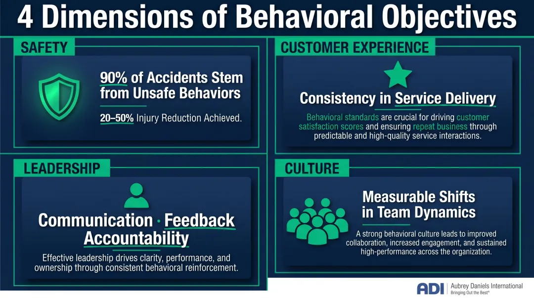 Four dimensions of behavioral objectives impact on organizational health infographic