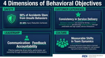 Four dimensions of behavioral objectives impact on organizational health infographic