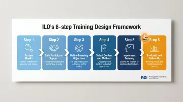 ILO six-step OHS training design framework process flow from needs assessment to evaluation