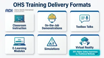 OHS training delivery formats comparison grid from classroom to virtual reality