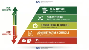 NIOSH hierarchy of controls five-level pyramid from elimination to PPE