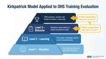 Kirkpatrick four-level training evaluation model applied to OHS safety programs