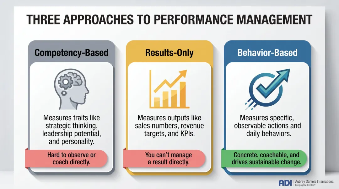 Three performance management approaches comparison chart competency results behavior-based