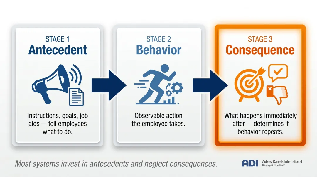 ABC model antecedent behavior consequence cycle behavior performance management infographic