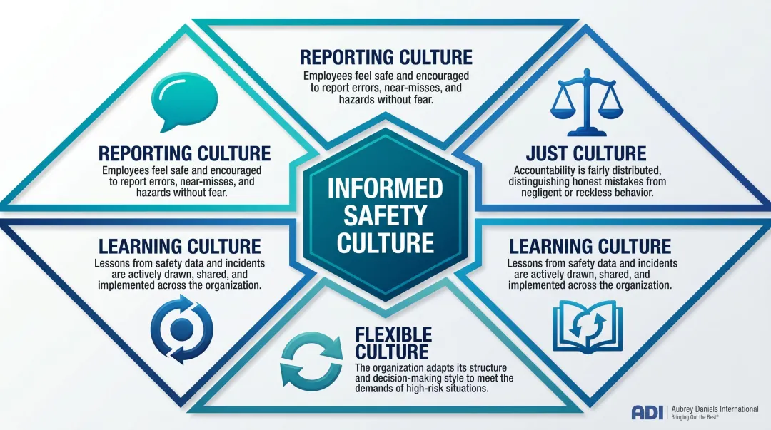 Four pillars of informed safety culture framework reporting just flexible learning