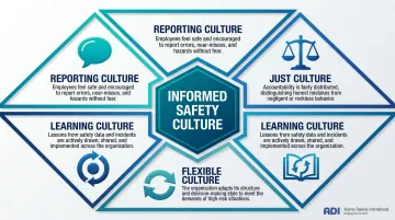 Four pillars of informed safety culture framework reporting just flexible learning