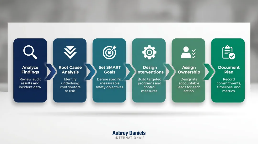 Six-step safety culture survey action plan process from analysis to documentation