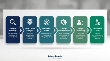 Six-step safety culture survey action plan process from analysis to documentation