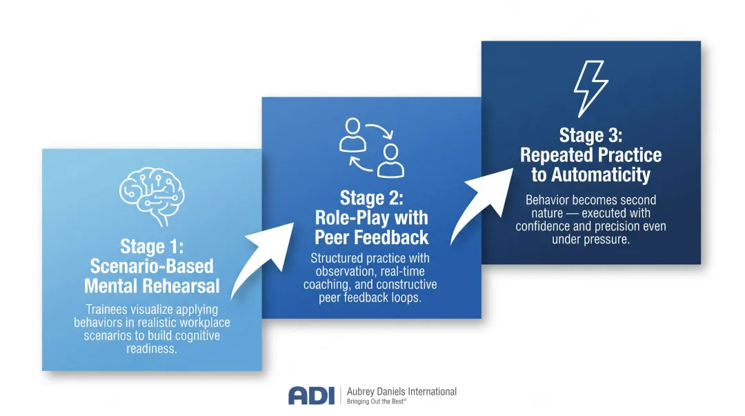 Three-stage behavioral practice structure from mental rehearsal to automatic fluency