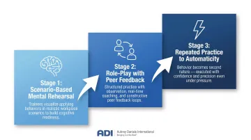 Three-stage behavioral practice structure from mental rehearsal to automatic fluency