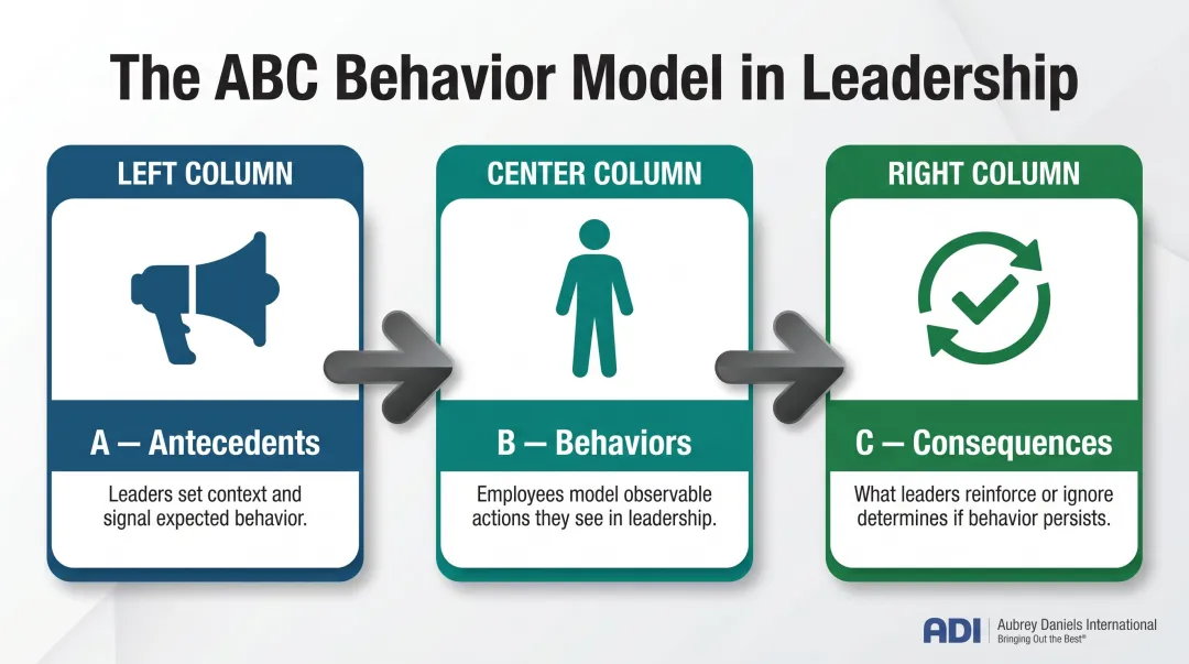 Antecedent behavior consequence ABC model leadership behavior change framework