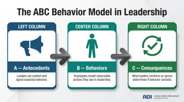 Antecedent behavior consequence ABC model leadership behavior change framework