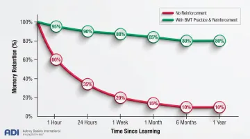 Ebbinghaus forgetting curve showing learning retention decline over time