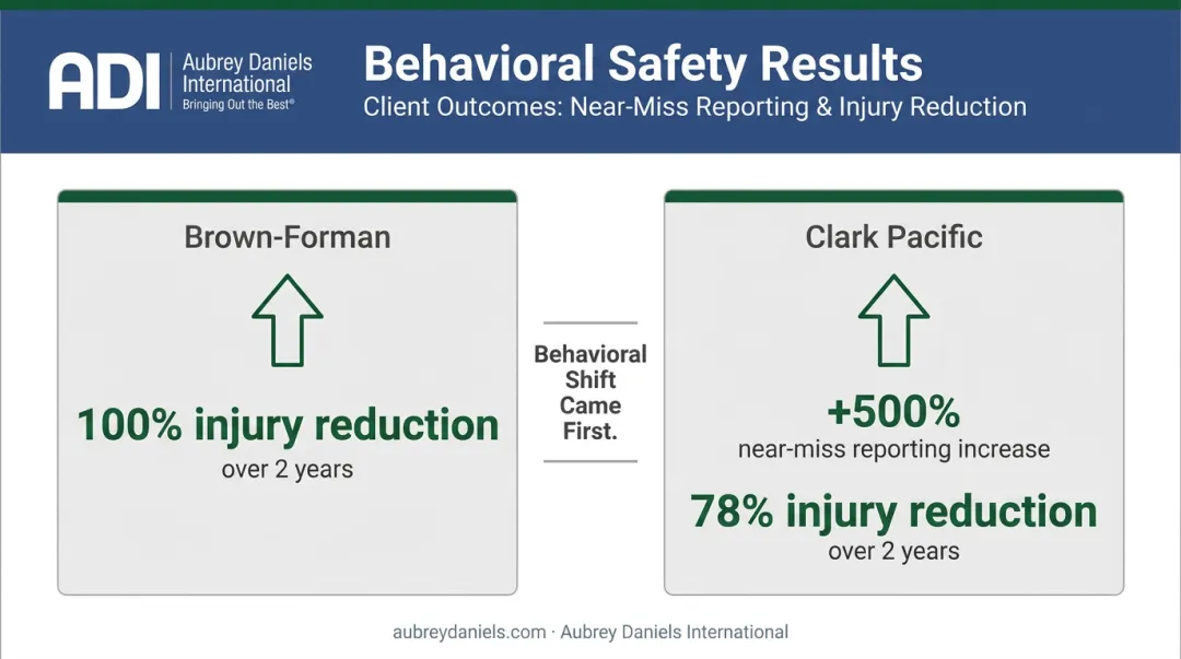 Near-miss reporting increase and injury reduction results at Brown-Forman and Clark Pacific