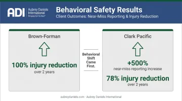Near-miss reporting increase and injury reduction results at Brown-Forman and Clark Pacific