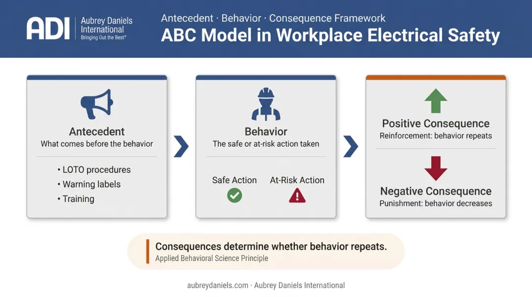 Antecedent Behavior Consequence ABC model safety behavior framework diagram