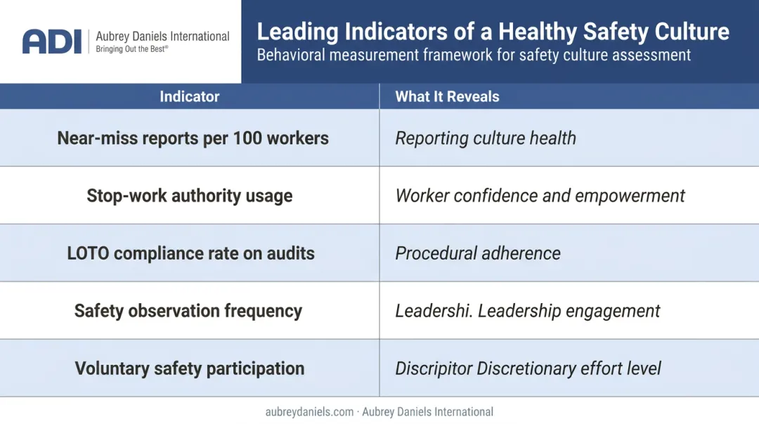 Five electrical safety leading indicators comparison table with behavioral culture insights